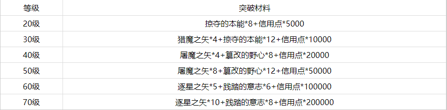 《崩坏星穹铁道》纯思维洗礼突破材料一览