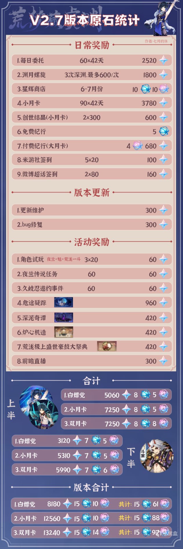 《原神》2.7原石获取数量有多少 2.7原石可获得数量介绍