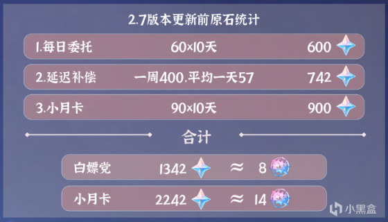《原神》2.7原石获取数量有多少 2.7原石可获得数量介绍