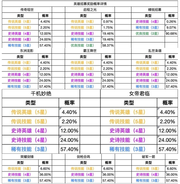 《重返帝国》抽卡概率一览
