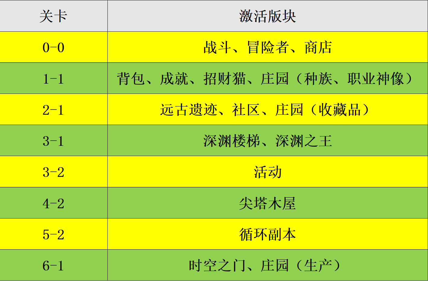《代号肉鸽》主线激活各个版块流程详细一览