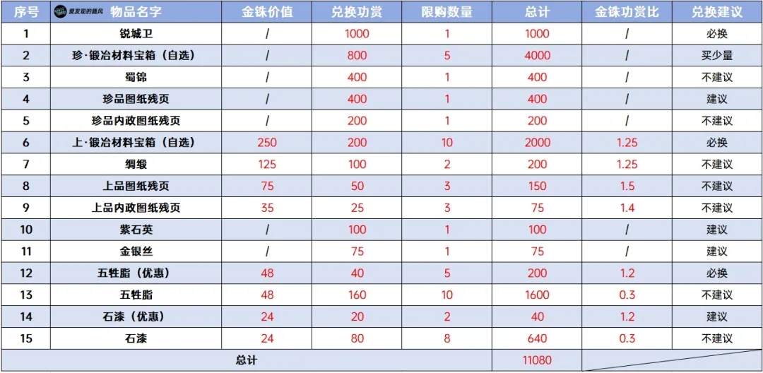 《三国志战棋版》PK3诸侯合战商店兑换优先级具体解析