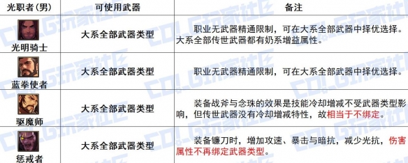 《DNF》枪剑士全传世武器特性详细一览