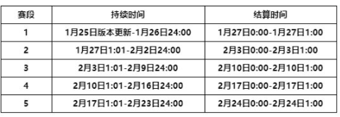 《金铲铲之战》福星何时结束，福星临门结束时间