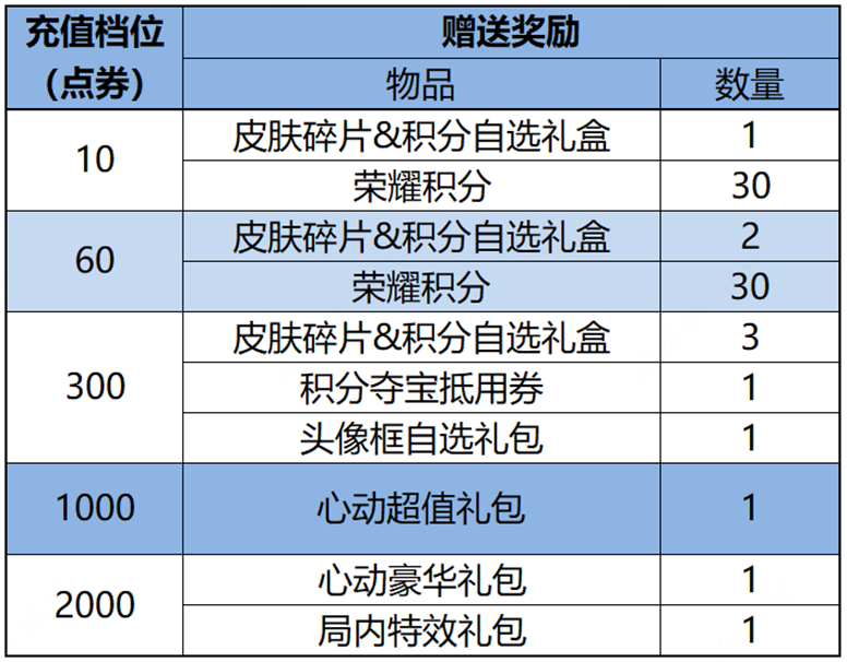 王者荣耀累计充值活动奖励有哪些 累计充值活动开始时间介绍