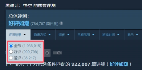 《黑神话：悟空》Steam评测突破100万，好评99.9万即将达成百万