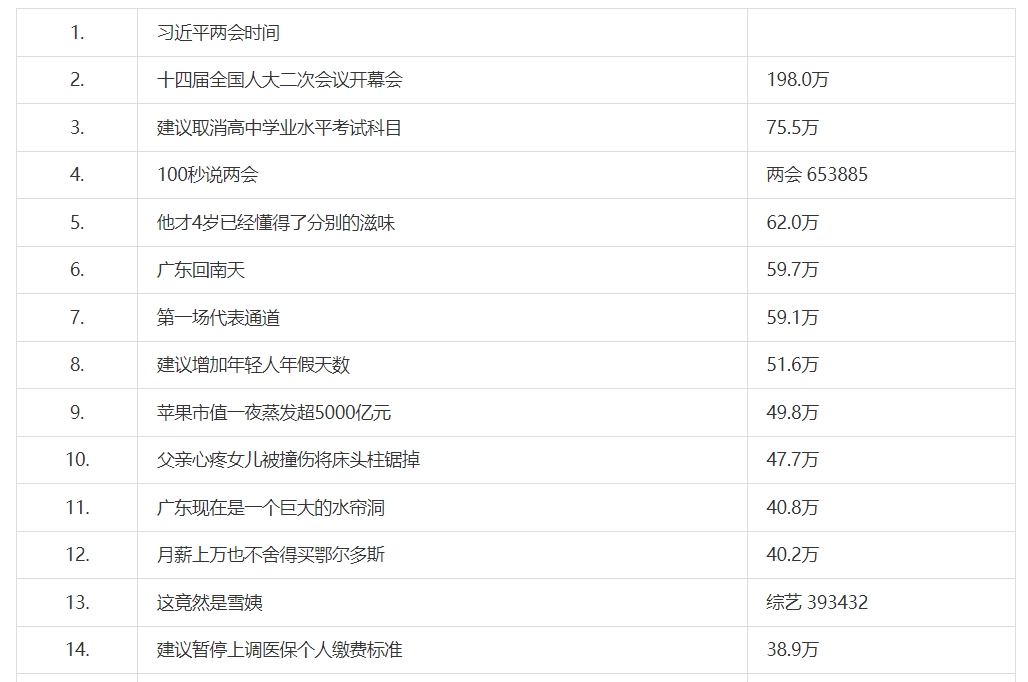 《微博》3月5日最新热搜榜排名分享