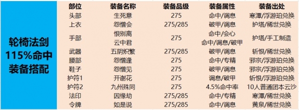 《诛仙世界》115命中装备搭配解析