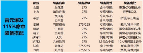 《诛仙世界》115命中装备搭配解析
