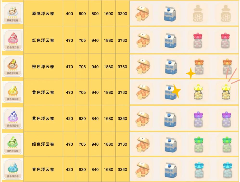 《心动小镇》紫色浮云卷食谱配方详细解读
